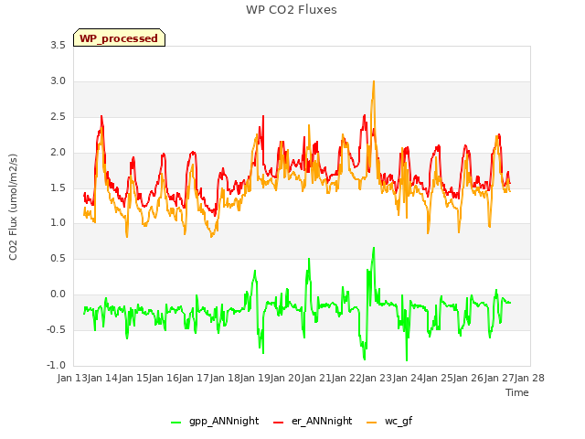 plot of WP CO2 Fluxes