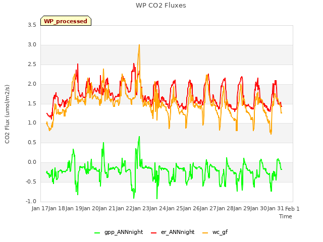 plot of WP CO2 Fluxes