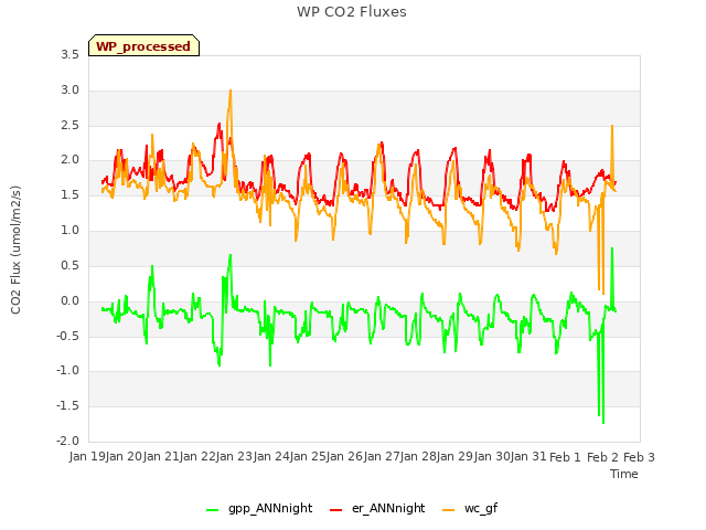 plot of WP CO2 Fluxes