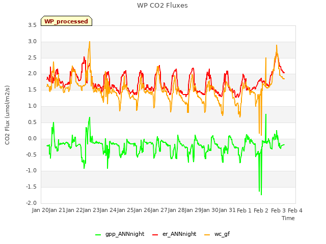 plot of WP CO2 Fluxes