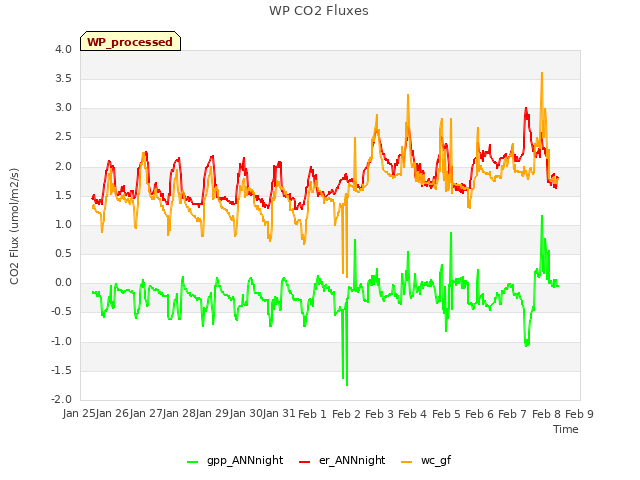 plot of WP CO2 Fluxes