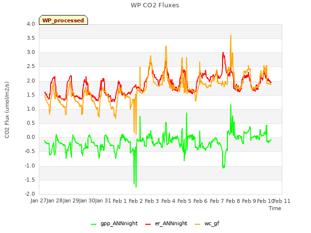 plot of WP CO2 Fluxes