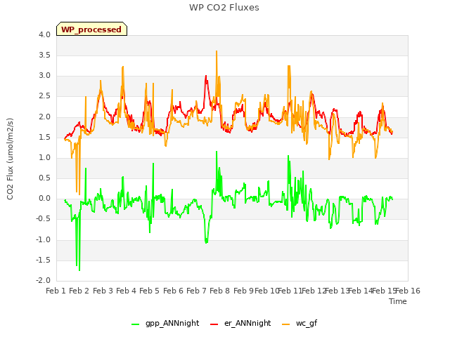 plot of WP CO2 Fluxes