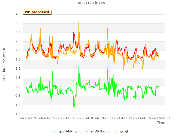 plot of WP CO2 Fluxes