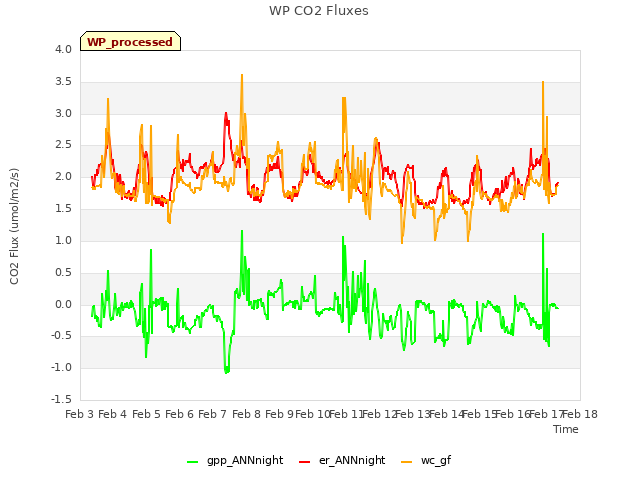 plot of WP CO2 Fluxes