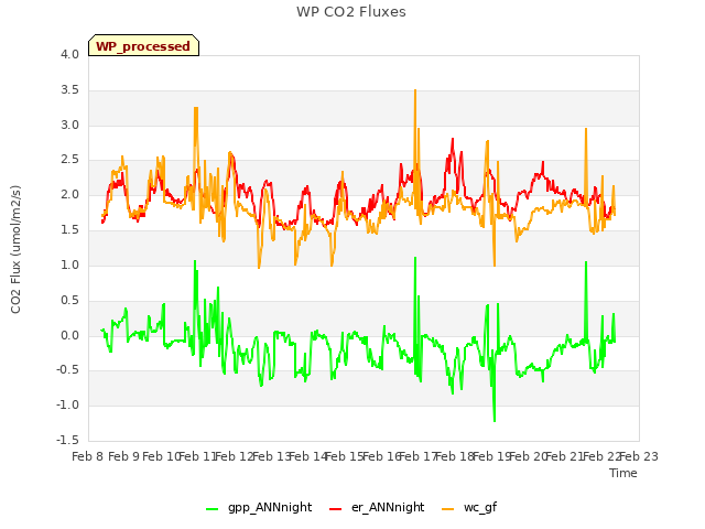 plot of WP CO2 Fluxes