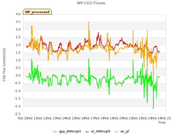 plot of WP CO2 Fluxes