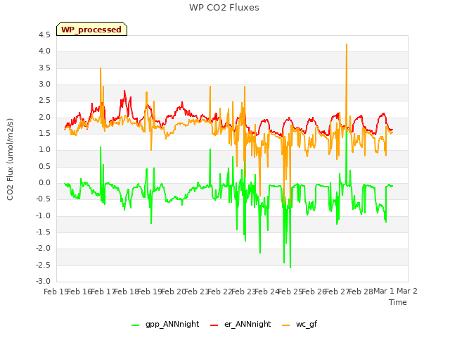 plot of WP CO2 Fluxes