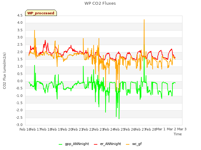 plot of WP CO2 Fluxes