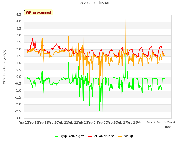 plot of WP CO2 Fluxes