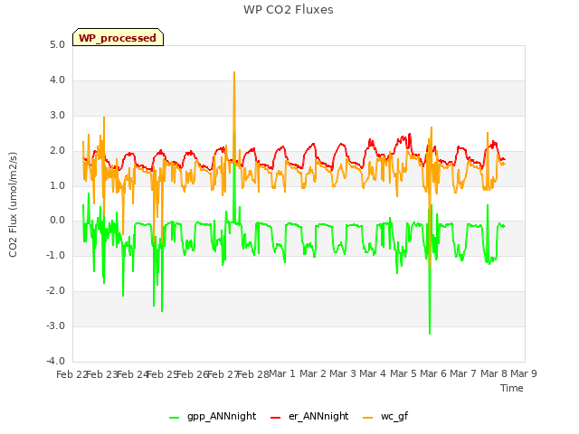 plot of WP CO2 Fluxes