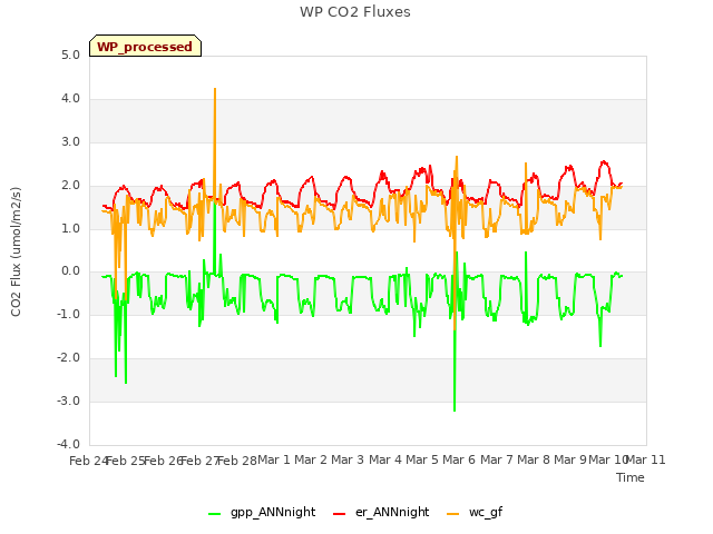 plot of WP CO2 Fluxes