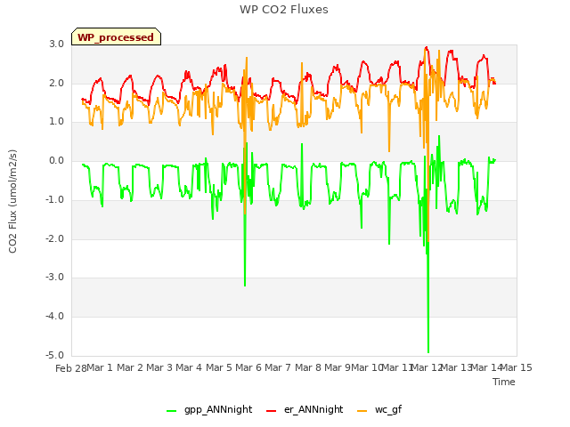 plot of WP CO2 Fluxes