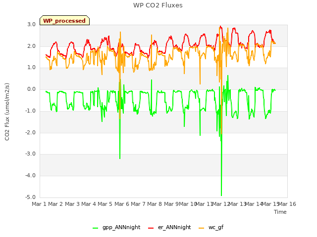 plot of WP CO2 Fluxes