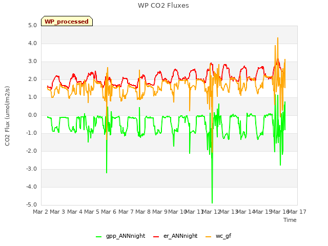 plot of WP CO2 Fluxes