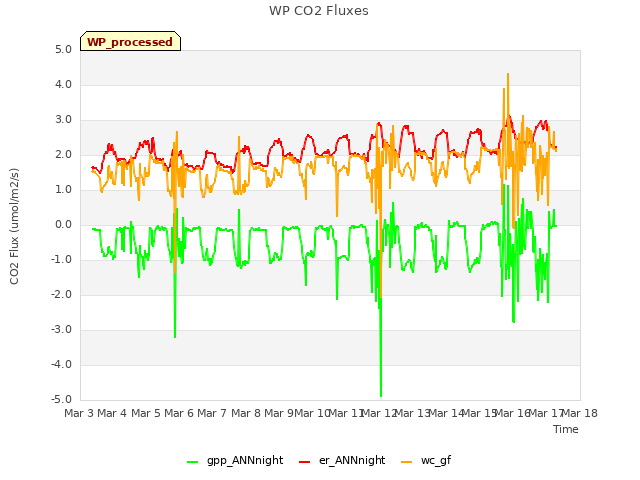 plot of WP CO2 Fluxes