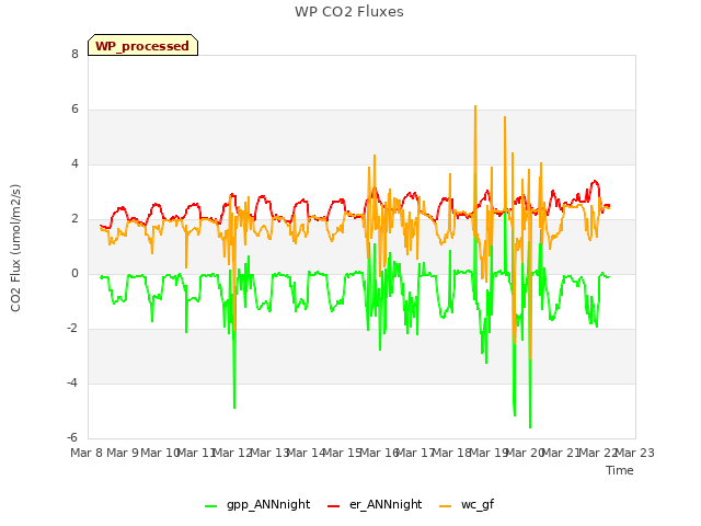 plot of WP CO2 Fluxes