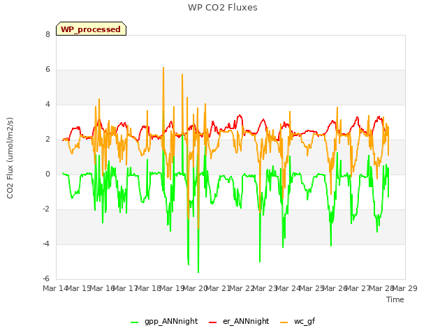 plot of WP CO2 Fluxes