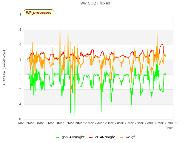 plot of WP CO2 Fluxes