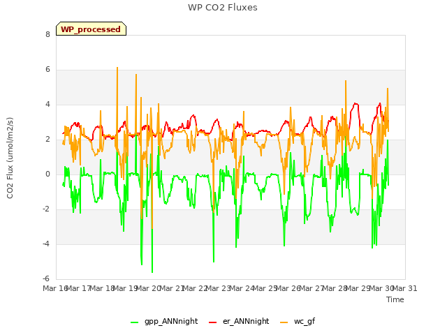 plot of WP CO2 Fluxes