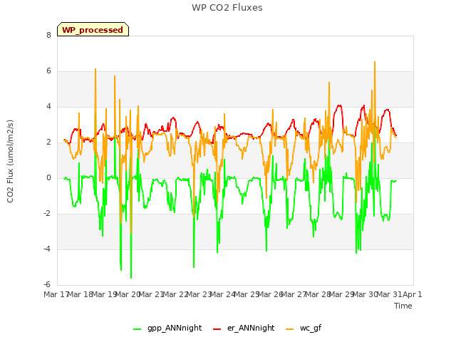 plot of WP CO2 Fluxes