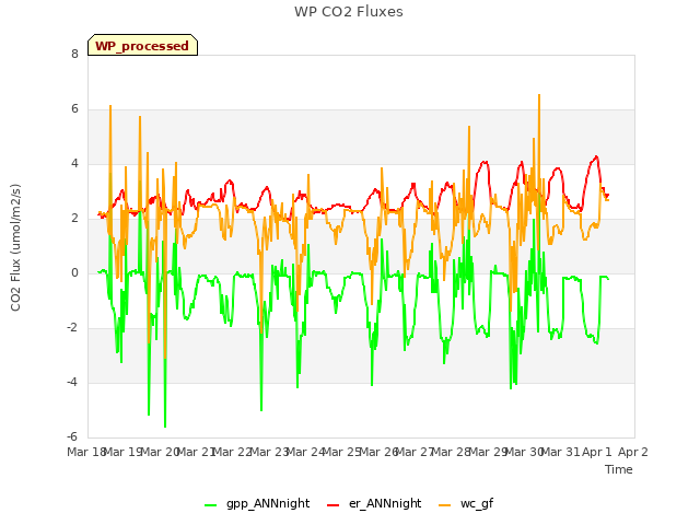 plot of WP CO2 Fluxes