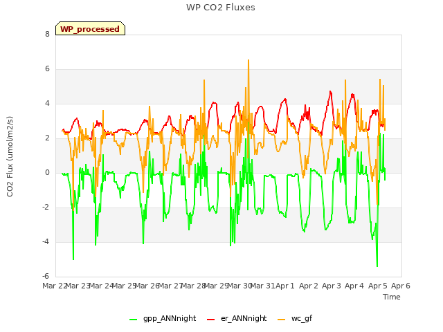 plot of WP CO2 Fluxes