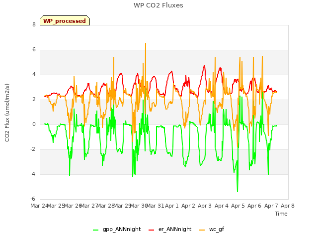 plot of WP CO2 Fluxes