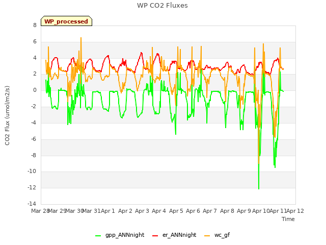 plot of WP CO2 Fluxes