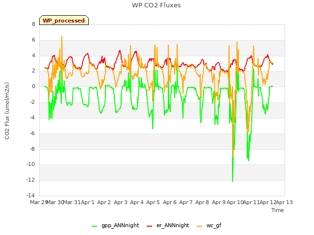 plot of WP CO2 Fluxes