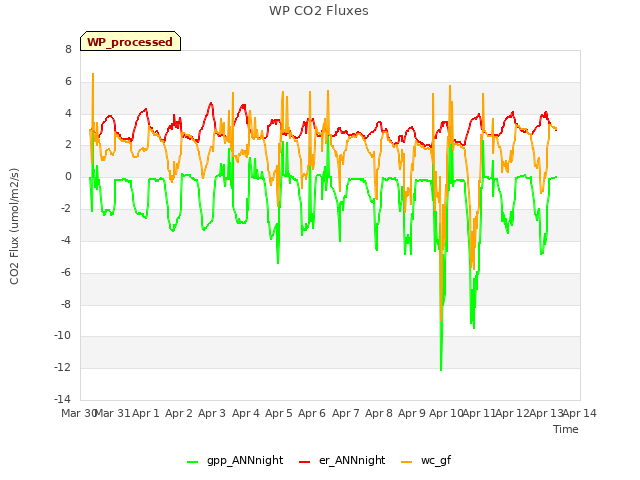 plot of WP CO2 Fluxes