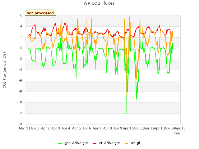 plot of WP CO2 Fluxes