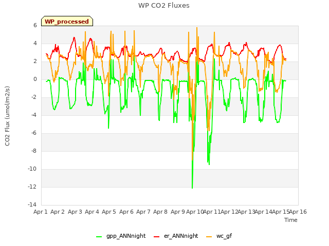 plot of WP CO2 Fluxes
