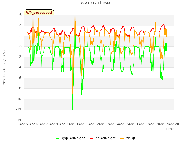 plot of WP CO2 Fluxes