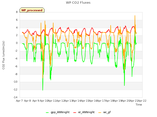 plot of WP CO2 Fluxes