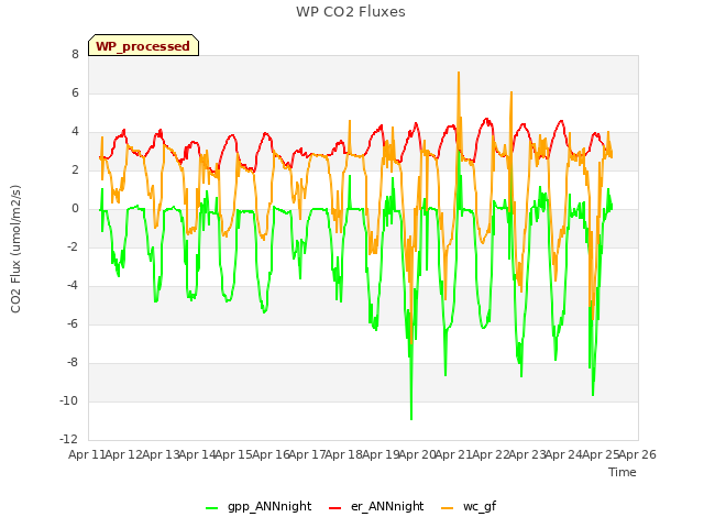 plot of WP CO2 Fluxes