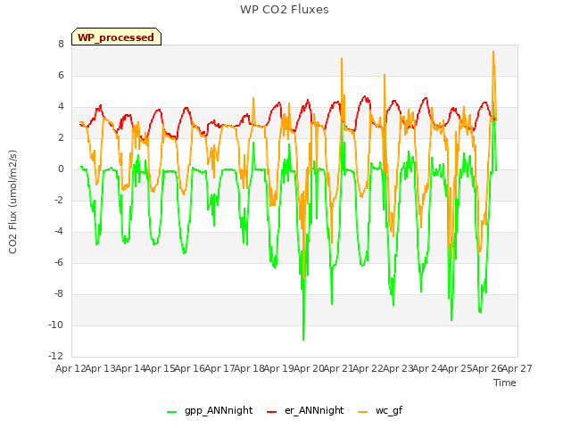 plot of WP CO2 Fluxes