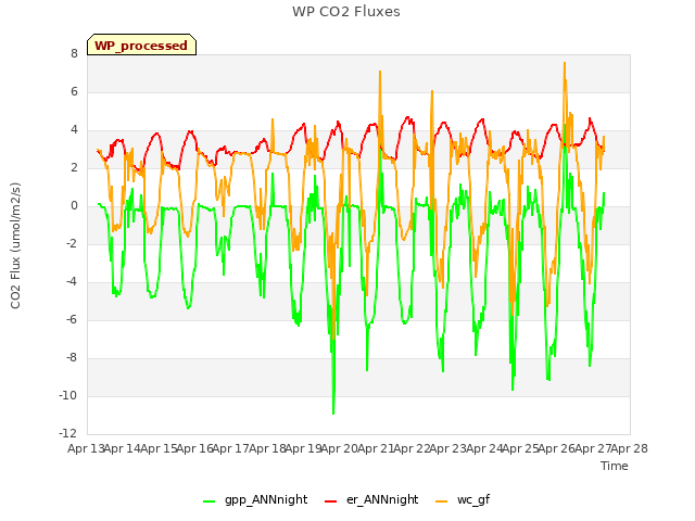 plot of WP CO2 Fluxes