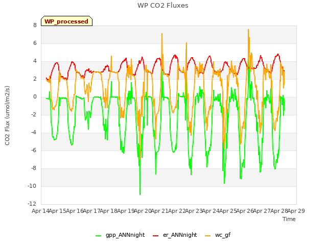 plot of WP CO2 Fluxes