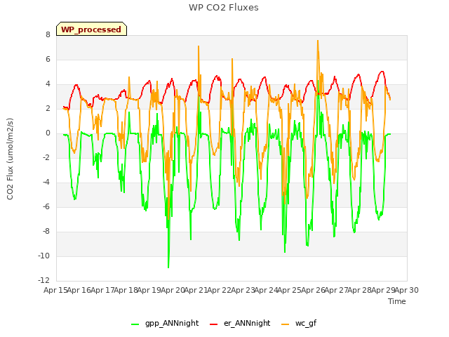 plot of WP CO2 Fluxes