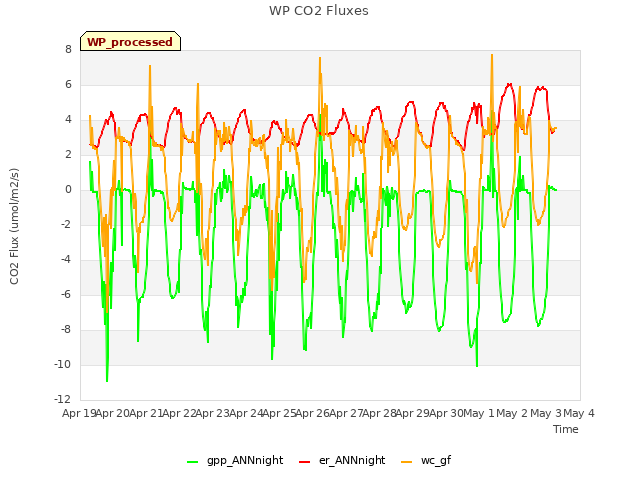 plot of WP CO2 Fluxes