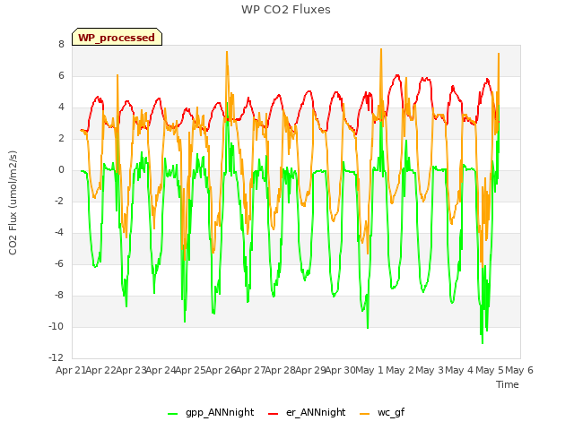 plot of WP CO2 Fluxes