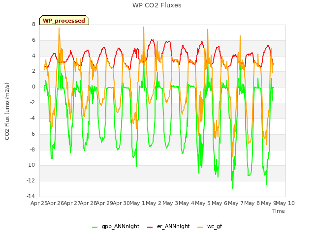 plot of WP CO2 Fluxes