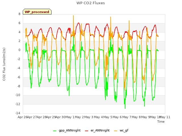 plot of WP CO2 Fluxes