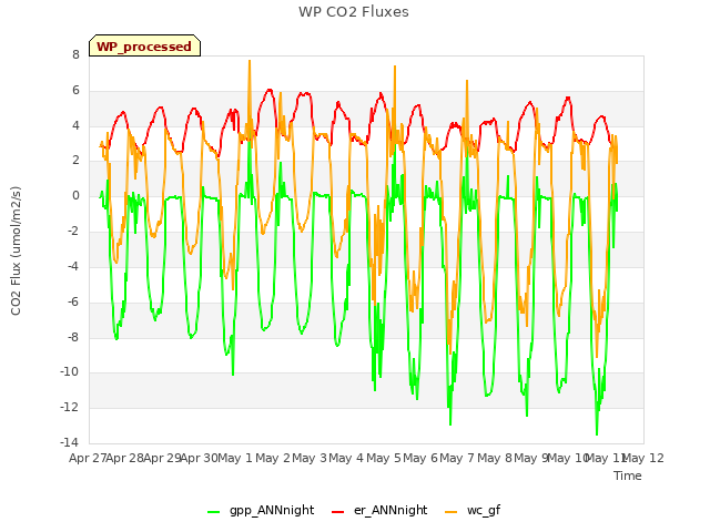 plot of WP CO2 Fluxes