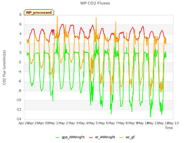 plot of WP CO2 Fluxes