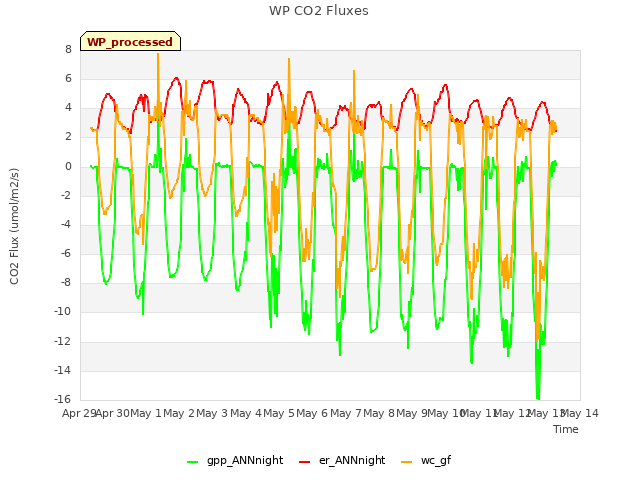 plot of WP CO2 Fluxes