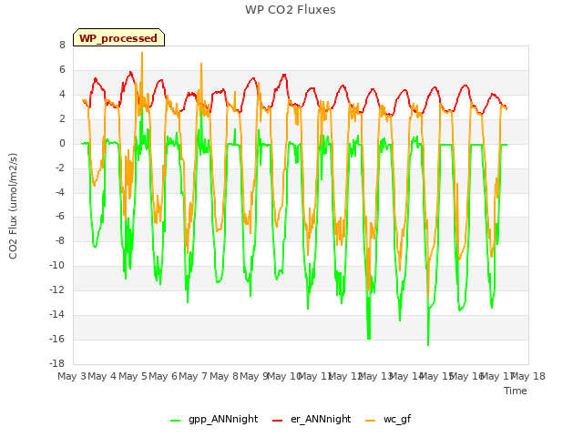 plot of WP CO2 Fluxes