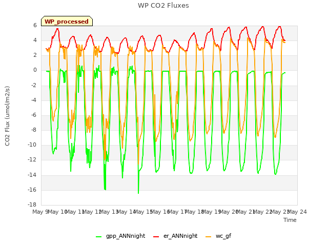 plot of WP CO2 Fluxes