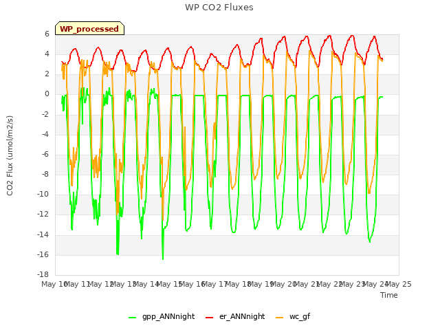 plot of WP CO2 Fluxes